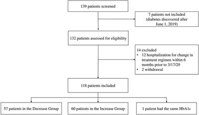 Impact of lockdown on children with type-1 diabetes: returning to the community was associated with a decrease in HbA1c